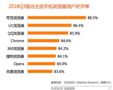 比達咨詢發(fā)布Q3手機瀏覽器市場報告，最受好評產(chǎn)品居然是TA