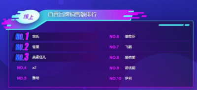 蘇寧雙11母嬰悟空榜亨氏稱霸輔食榜，樂(lè)高線下銷售不敵澳貝