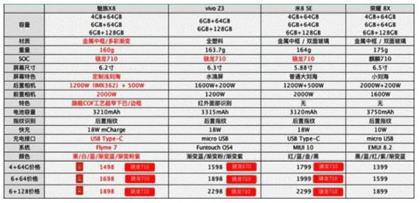 這四款千元機(jī)誰(shuí)最兇 魅族X8打得其他找不著北?