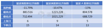 10月富途新經(jīng)濟指數(shù)報告：重挫拋售，誰能突圍?