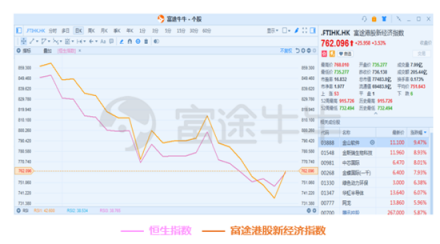 10月富途新經(jīng)濟指數(shù)報告：重挫拋售，誰能突圍?