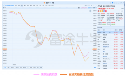 10月富途新經(jīng)濟指數(shù)報告：重挫拋售，誰能突圍?