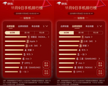 京東11.11第9日：SUGAR、OPPO銷量銷額同比暴增