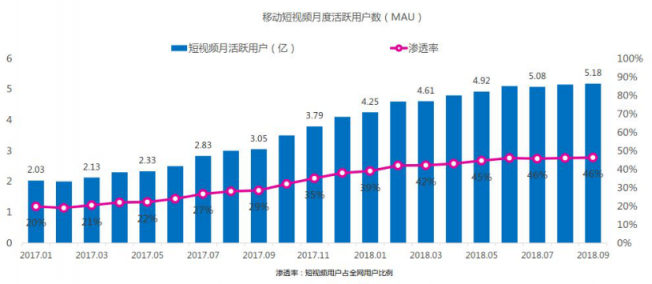 微播易：超全！從2018年Q3短視頻行業(yè)數(shù)據(jù)，看2019年5大趨勢(shì)