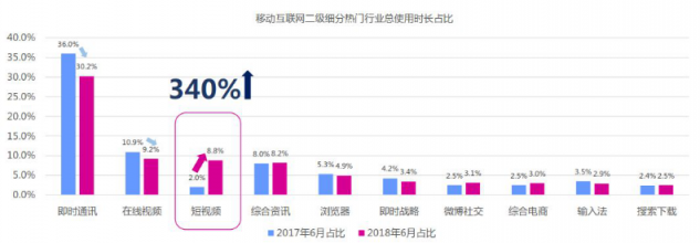 微播易：超全！從2018年Q3短視頻行業(yè)數(shù)據(jù)，看2019年5大趨勢(shì)