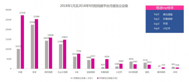 微播易：超全！從2018年Q3短視頻行業(yè)數(shù)據(jù)，看2019年5大趨勢(shì)