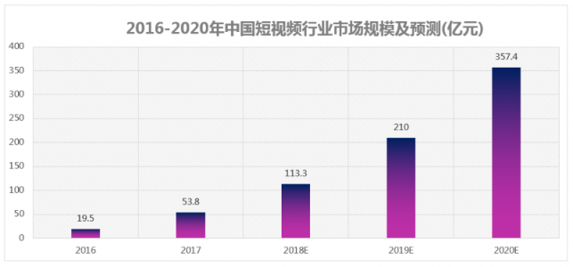 微播易：超全！從2018年Q3短視頻行業(yè)數(shù)據(jù)，看2019年5大趨勢(shì)