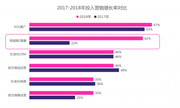 微播易：超全！從2018年Q3短視頻行業(yè)數(shù)據(jù)，看2019年5大趨勢(shì)