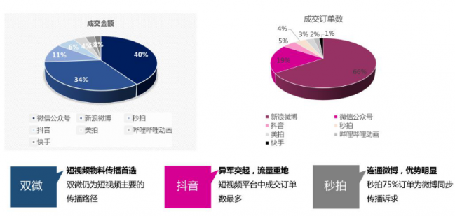 微播易：超全！從2018年Q3短視頻行業(yè)數(shù)據(jù)，看2019年5大趨勢(shì)