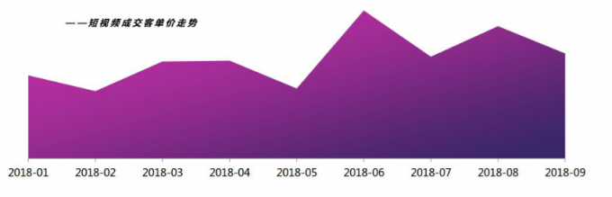 微播易：超全！從2018年Q3短視頻行業(yè)數(shù)據(jù)，看2019年5大趨勢(shì)