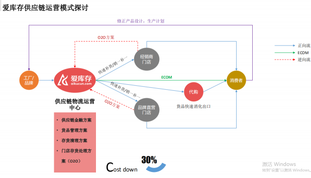 社交電商賽道擁擠：愛庫存憑何成最佳選手