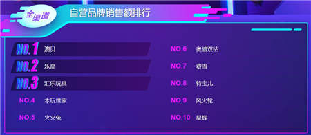 蘇寧雙十一母嬰悟空榜： 愛他美、諾優(yōu)能跌出前三 澳貝逆襲樂高奪冠