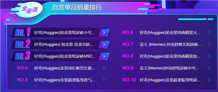 蘇寧雙十一母嬰悟空榜： 愛他美、諾優(yōu)能跌出前三 澳貝逆襲樂高奪冠
