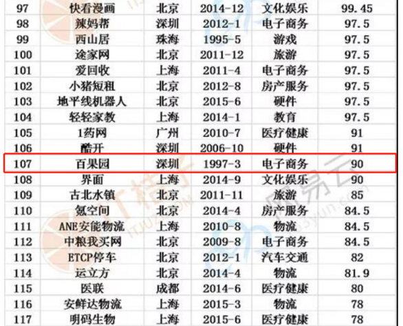 百果園入列“2018全國獨(dú)角獸”榜單