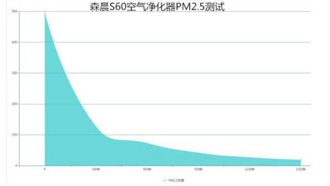 森晨S60空氣凈化器評測：高效靜音，快速除二手煙