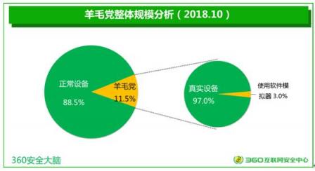 360發(fā)布雙十一網(wǎng)購(gòu)安全報(bào)告：近7000萬(wàn)羊毛黨和你搶搶搶