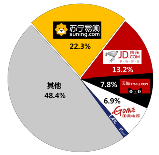 雙十一預售倒計時，這些彩電在蘇寧賣爆了