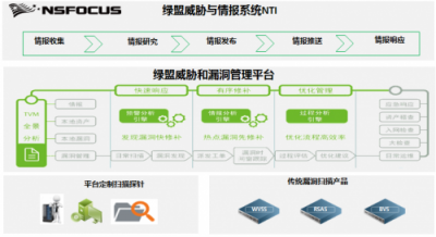 綠盟威脅和漏洞管理方案（TVM)入選“世界互聯(lián)網(wǎng)領(lǐng)先科技成果”