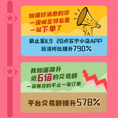 日活環(huán)比提升790%，蘇寧小店雙十一紅包戰(zhàn)報出爐