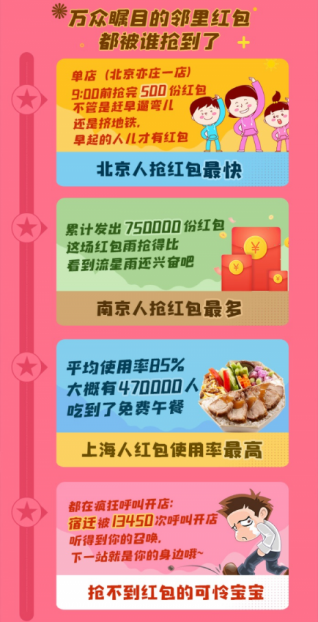 日活環(huán)比提升790%，蘇寧小店雙十一紅包戰(zhàn)報出爐