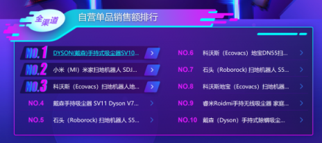 蘇寧雙十一小家電增長喜人：戴森竟力壓科沃斯小米
