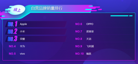 蘇寧雙十一手機(jī)悟空榜：華為制霸線下，小米線上超神