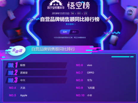蘇寧雙十一手機(jī)悟空榜：華為制霸線下，小米線上超神