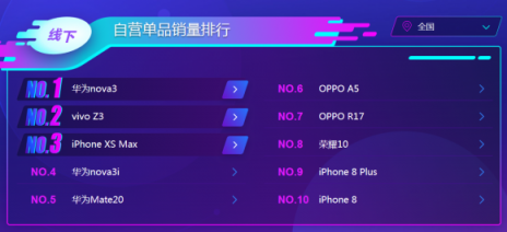 蘇寧雙十一手機(jī)悟空榜：華為制霸線下，小米線上超神