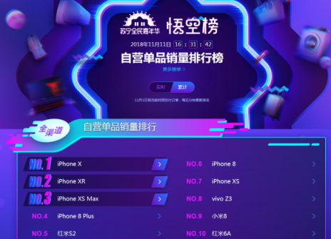 蘇寧雙十一手機(jī)悟空榜：華為制霸線下，小米線上超神