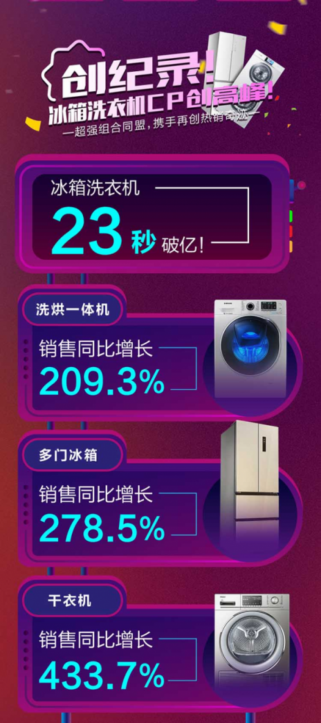 蘇寧冰洗23秒破億，11日上午悟空榜海爾冰洗雙冠王