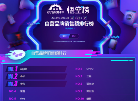 蘇寧雙十一悟空手機(jī)榜：單品銷量前六都是蘋果