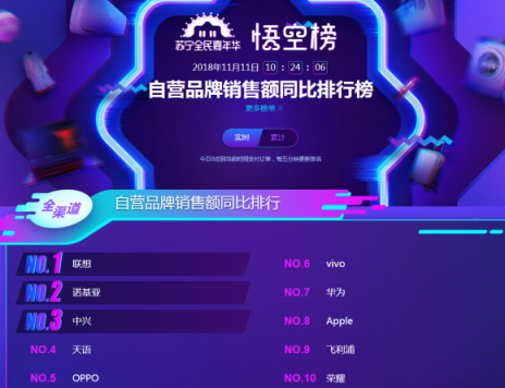 蘇寧雙十一悟空手機(jī)榜：單品銷量前六都是蘋果
