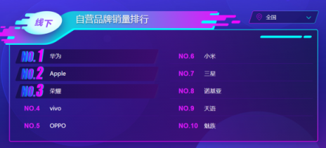 蘇寧雙十一悟空手機(jī)榜：單品銷量前六都是蘋果
