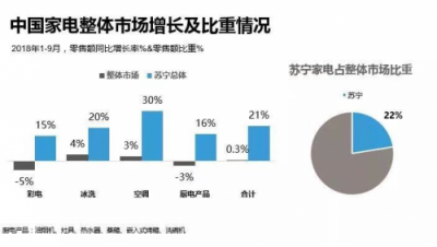 GFK報告:蘇寧家電前三季度零售額增長21%，遠超行業(yè)