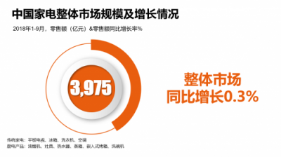 GFK報告:蘇寧家電前三季度零售額增長21%，遠超行業(yè)