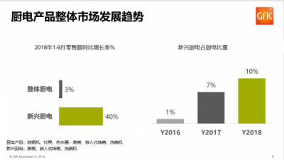 GFK報告:蘇寧家電前三季度零售額增長21%，遠超行業(yè)