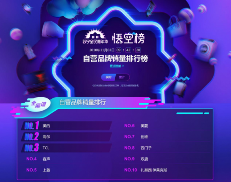 蘇寧雙十一冰洗悟空榜：內(nèi)蒙人喜歡美的 四川人最愛(ài)海爾