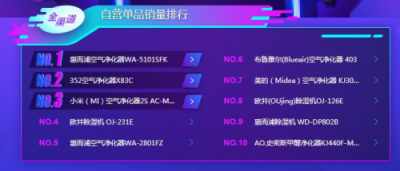 蘇寧雙11小家電悟空榜：美的料榨第一，九陽霸屏