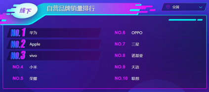 雙十一蘇寧手機(jī)悟空榜：華為力壓蘋果奪冠