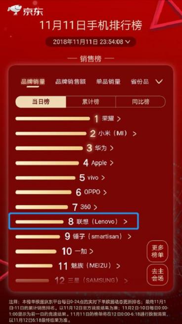 雙11手機(jī)品牌戰(zhàn)報(bào) 為什么值得一說的是第八名？