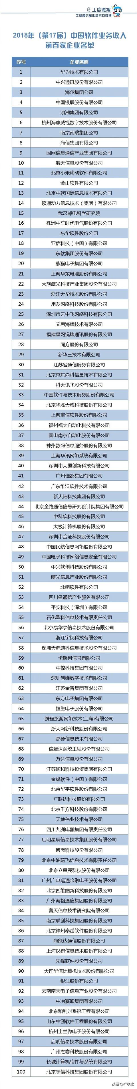 廣聯(lián)達(dá)入選2018年中國(guó)軟件業(yè)務(wù)收入百?gòu)?qiáng)