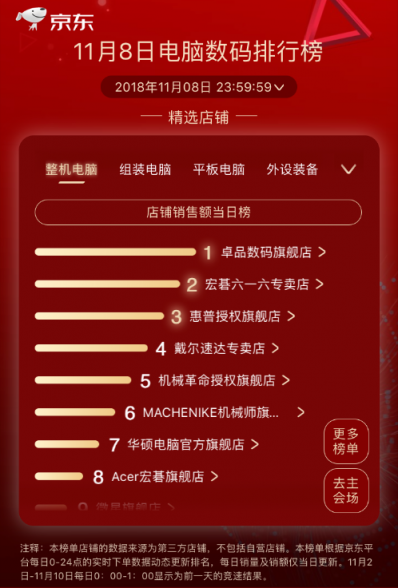 京東11.11第八日：品牌日助力戴爾成就兩榜冠軍，羅技重回王者之位