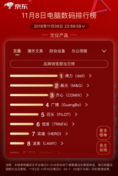 京東11.11第八日：品牌日助力戴爾成就兩榜冠軍，羅技重回王者之位