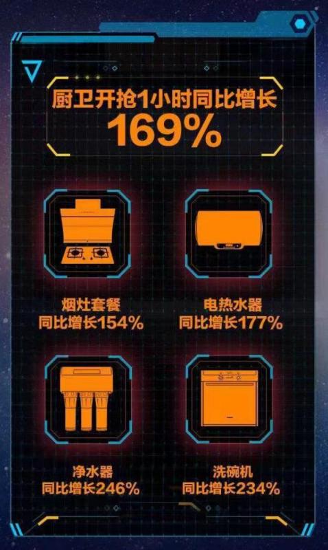 蘇寧雙十一廚衛(wèi)0.07秒破首單 美的小米熱水器爭頭牌