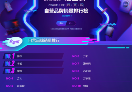 蘇寧雙11煙灶悟空榜：方太再次反超華帝，雙方陷入拉鋸戰(zhàn)？