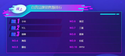 蘇寧雙11電視悟空榜：TCL全面開(kāi)花，海信線(xiàn)下無(wú)敵！
