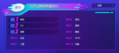 蘇寧雙11電視悟空榜：TCL全面開(kāi)花，海信線(xiàn)下無(wú)敵！
