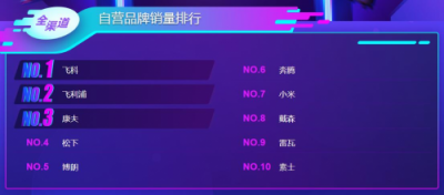 蘇寧雙11悟空榜：飛科飛利浦平分秋色，空凈百家爭鳴