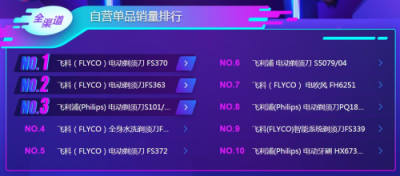 蘇寧雙11悟空榜：飛科飛利浦平分秋色，空凈百家爭鳴