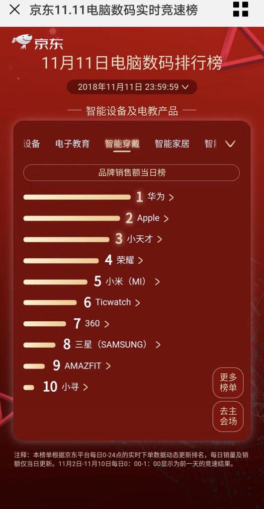 穩(wěn)占C位！華為智能穿戴摘下京東雙十一銷量雙料冠軍！